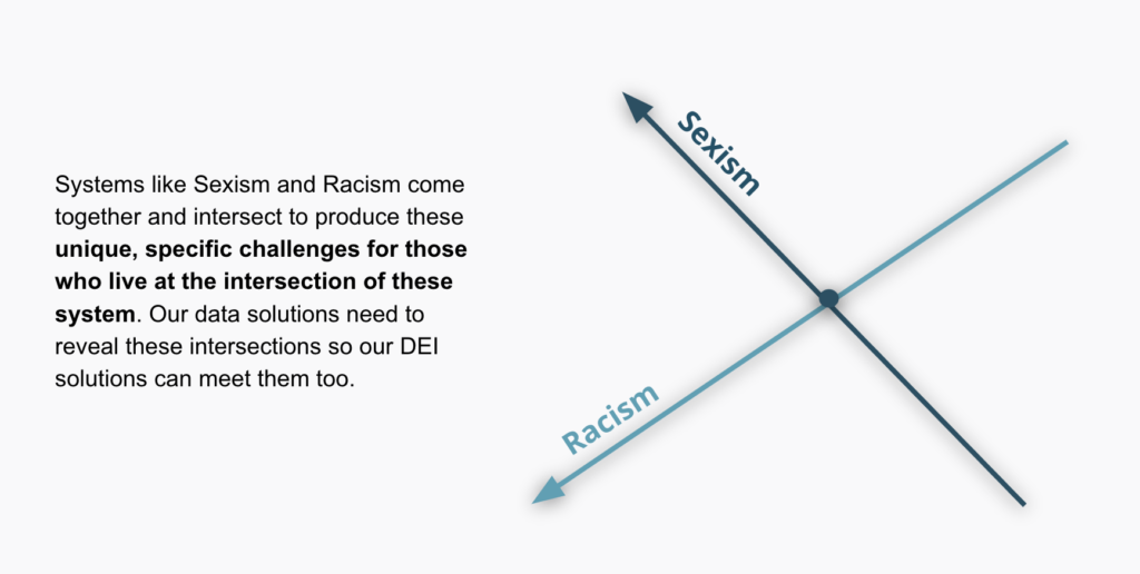 A picture on the right with two arrows crossing one teal, and one light blue labeled sexism and racism intersection in the middle with bolded dot. With words on the left side explaining: For those living with multiple oppressions, these come together to create different, compound, particularistic lived experiences. 